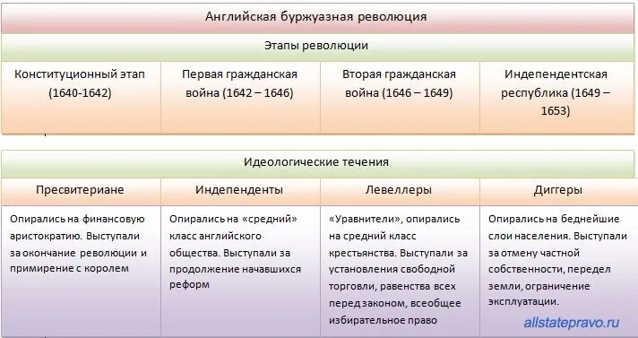 Буржуазная революция в Англии таблица. Этапы буржуазной революции в Англии таблица. Английская буржуазная революция 17 века таблица. Таблица английская буржуазная революция XVII В.