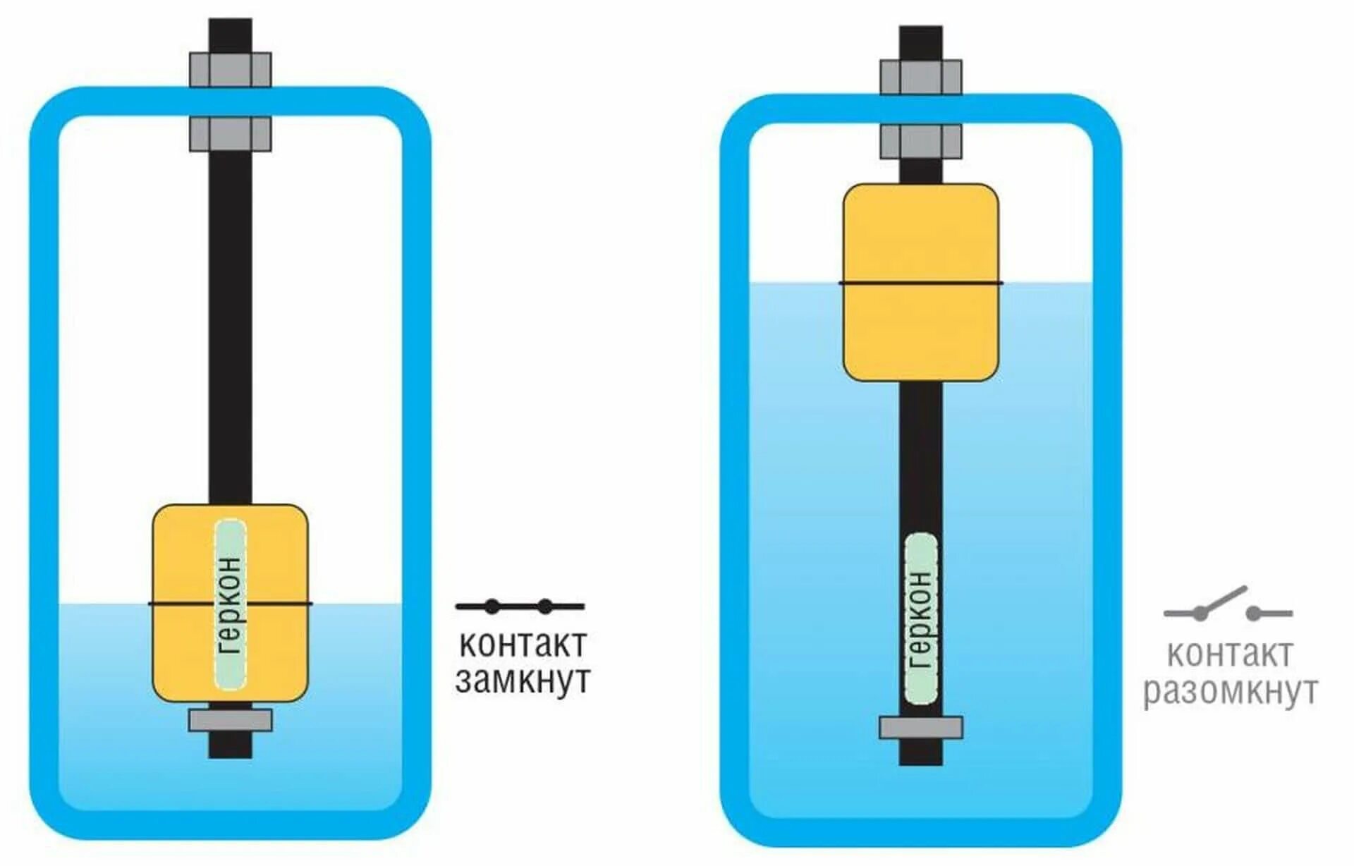 Указатель уровня жидкости в баке. Поплавковый магнитный датчик уровня жидкости. Поплавковый датчик уровня жидкости в резервуаре. Поплавковый датчик уровня воды принцип работы.