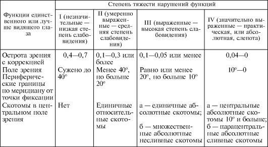 Группы инвалидности по зрению классификация. Группа по инвалидности по зрению у детей. Инвалидность по зрению у детей критерии. Таблица инвалидности по заболеваниям детей.