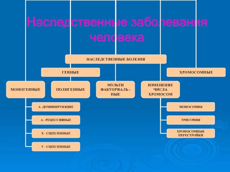 Наследственно больной