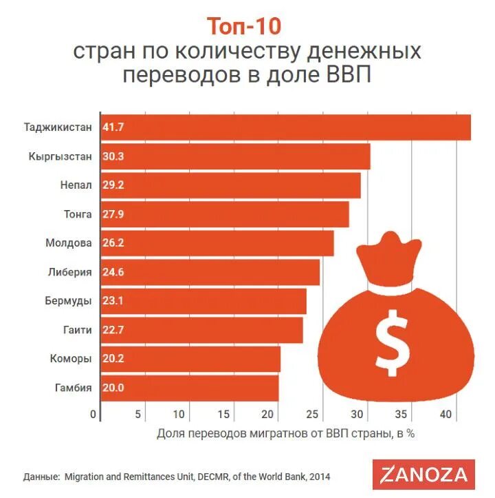 Перевод из кыргызстана в россию. ВВП Кыргызстана. Структура ВВП Кыргызстана. Кыргызстан денежные переводы мигрантов. ВВП И перечисления трудовых мигрантов.