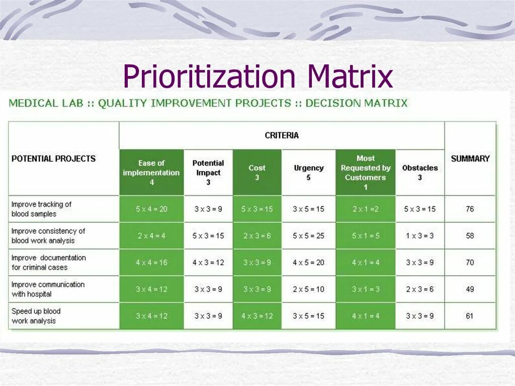 Matrix sample set. Prioritization matrix. матрицы приоритетов шесть сигм. moscow матрица приоритизации. lean prioritization матрица.