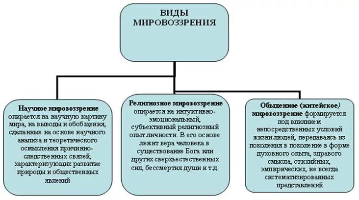 Типы мировоззрения особенности. Типы мировоззрения схема. 3 Основные формы мировоззрения. Три основные формы мировоззрения. Схемы классификаций типов мировоззрения.