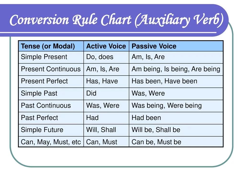 Passive voice rule. Passive Active Voice таблица. Пассивный залог в английском языке правило. Passive Voice and Active Voice правило. Active and Passive Voice Rules.