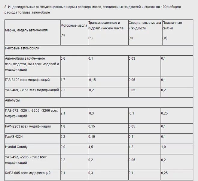 Расход на угар. Норма расхода трансмиссионного масла на 100 л топлива. Расход смазочных материалов на 100 литров топлива. Норма расхода антифриза на авто. Нормы расхода смазочных материалов на 100 литров топлива.