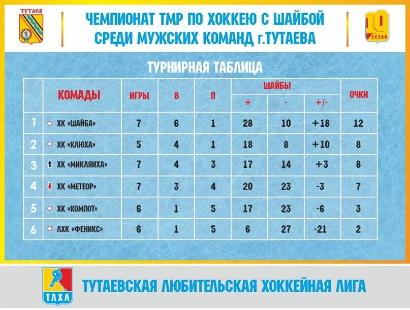 Турнирная таблица швеции. Таблица чм 2018 хоккей. Хоккей словакии турнирная таблица. Хоккей словакии турнирная таблица. Таблица чм по хоккею 2021.