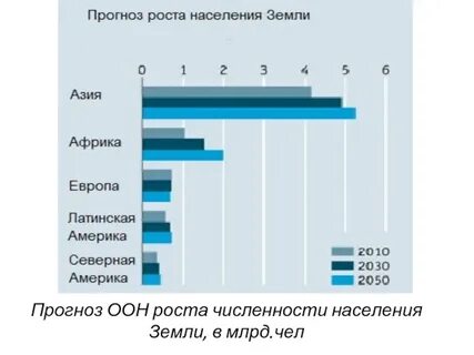 Прогноз населения к 2050