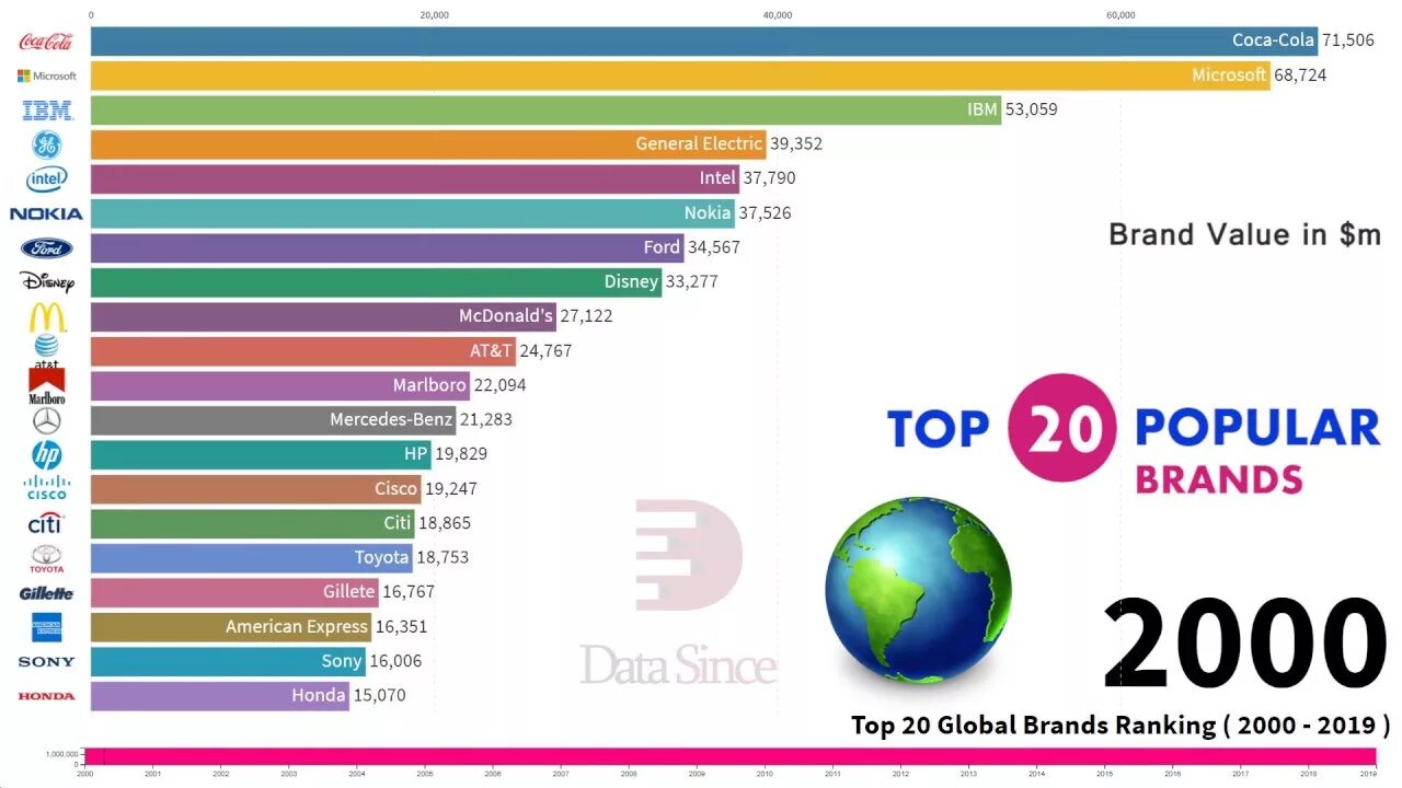 Top world global. Popular Companies in the World. The most popular Companies. Top 15 best Global brands ranking 2020. Top brands 2000.