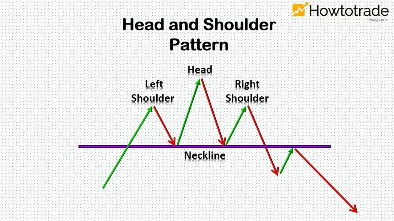 Head and shoulders паттерн. Head and shoulders паттерн. Pattern head head shoulders. Head and shoulders pattern. Head and shoulders паттерн.