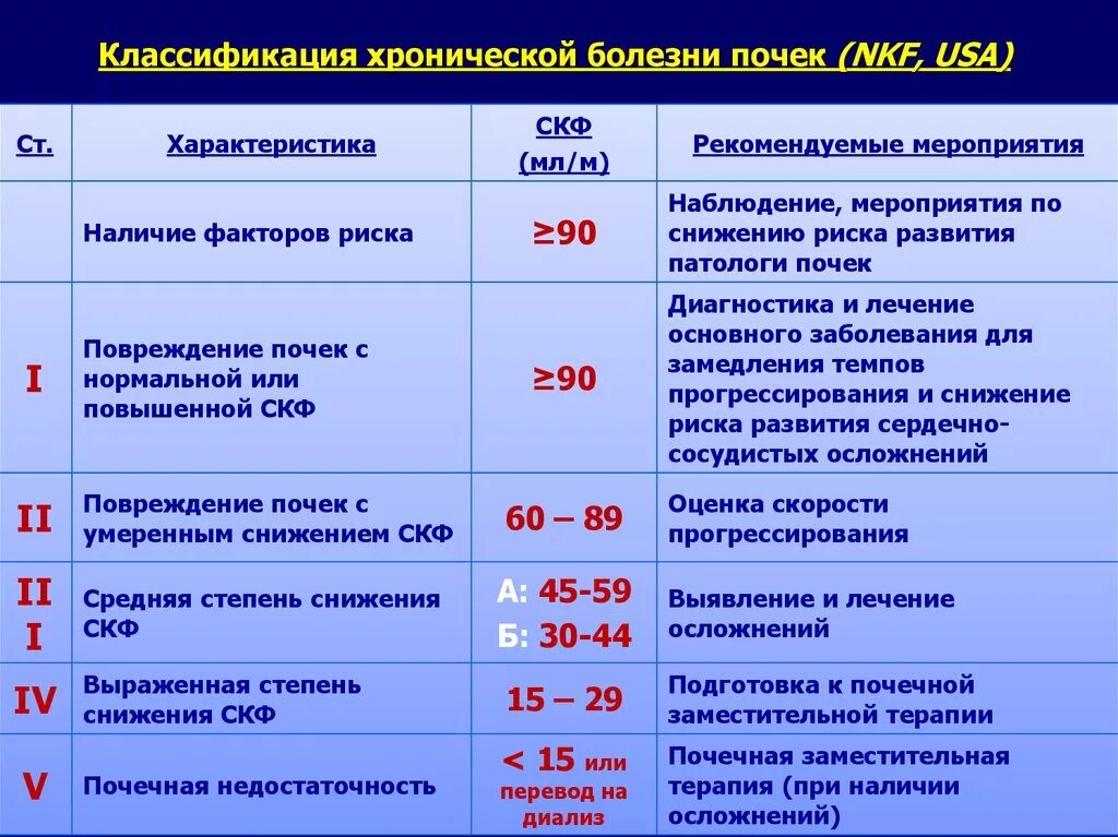 Хбп в медицине. Хроническая болезнь почек классификация. Клинические рекомендации хроническая болезнь почек (ХБП). Степени почечной недостаточности СКФ. Хроническая почечная недостаточность. СКФ с4.