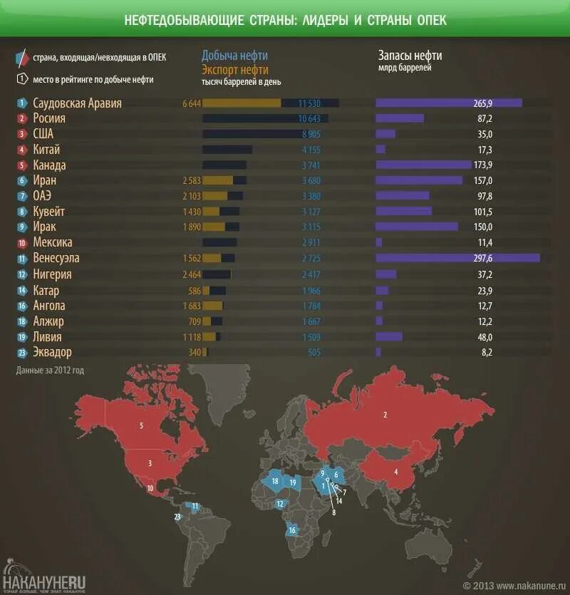 Мировые Лидеры по добыче нефти. Мировая десятка стран по объему добычи нефти. Объем нефти по странам. Топ 10 стран по добыче нефти.