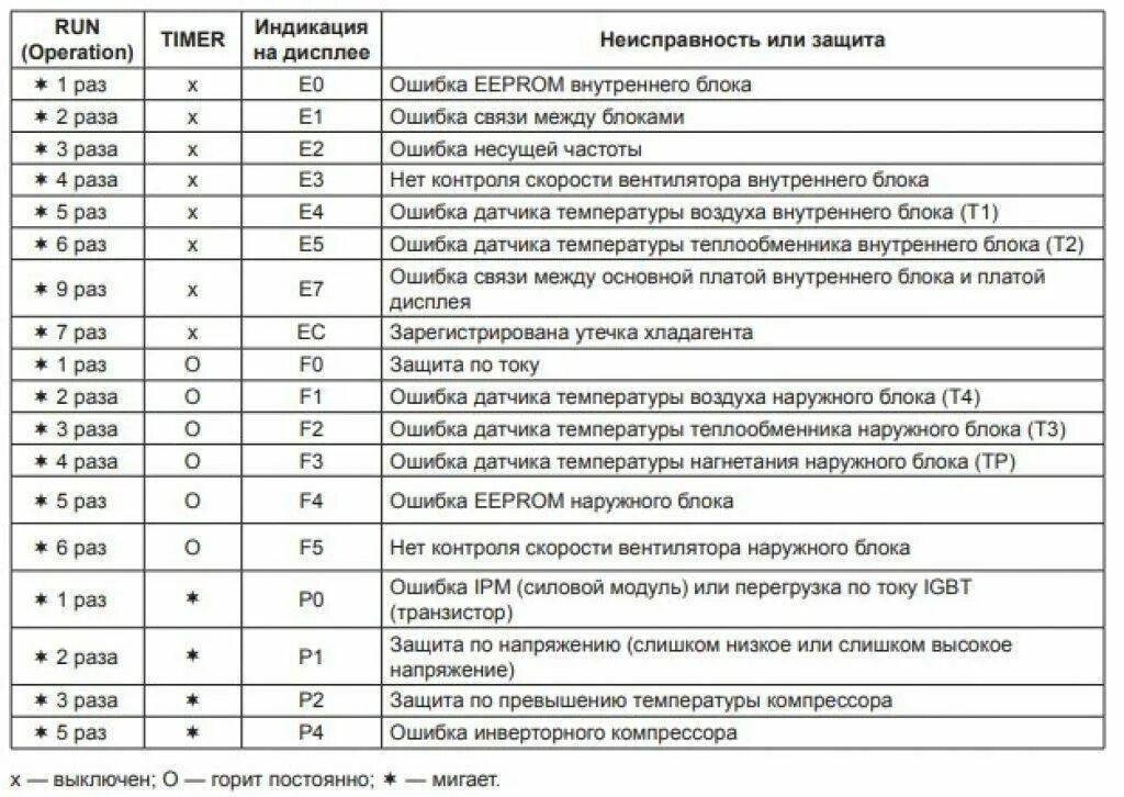 Ошибка е 16. Сплит система lessar ошибка e8. кондиционер лессар ошибка е9. коды ошибок кондиционеров gree f0. е1 ошибка кондиционера электролюкс.
