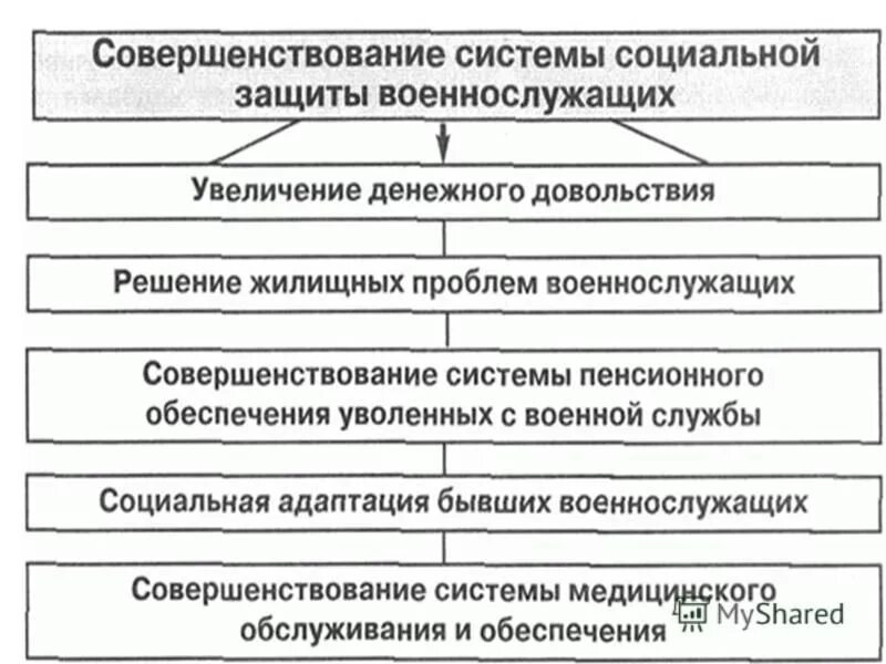 Система социальной защиты военнослужащих Российской Федерации. Источники правового регулирования социальной защиты военнослужащих. Совершенствование системы социальной защиты военнослужащих. Правовые основы социального обеспечения военнослужащих.