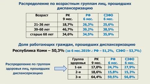 Распределение возраста по группам