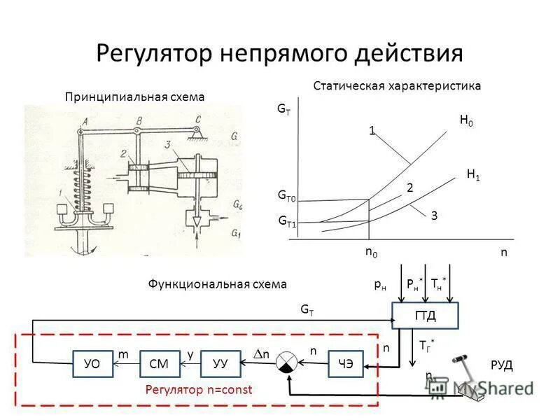 Схема автоматического регулятора дизеля. Функциональная схема регулятора частоты вращения. Регулятор газа непрямого действия. Схема регулятора давления непрямого действия.