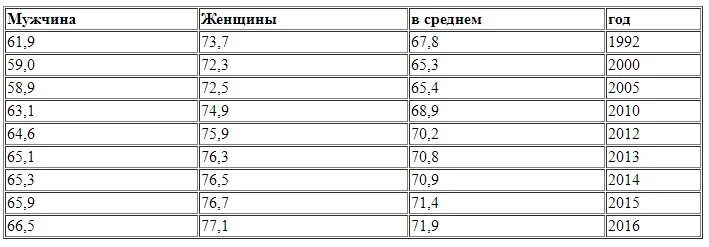 Процент мужчин доживающих до 80 лет. Средний Возраст жизни мужчин в России. Средняя Продолжительность жизни мужчин в России. Средняя Продолжительность мужчин в России. Средняя Продолжительность жизни в России по годам.