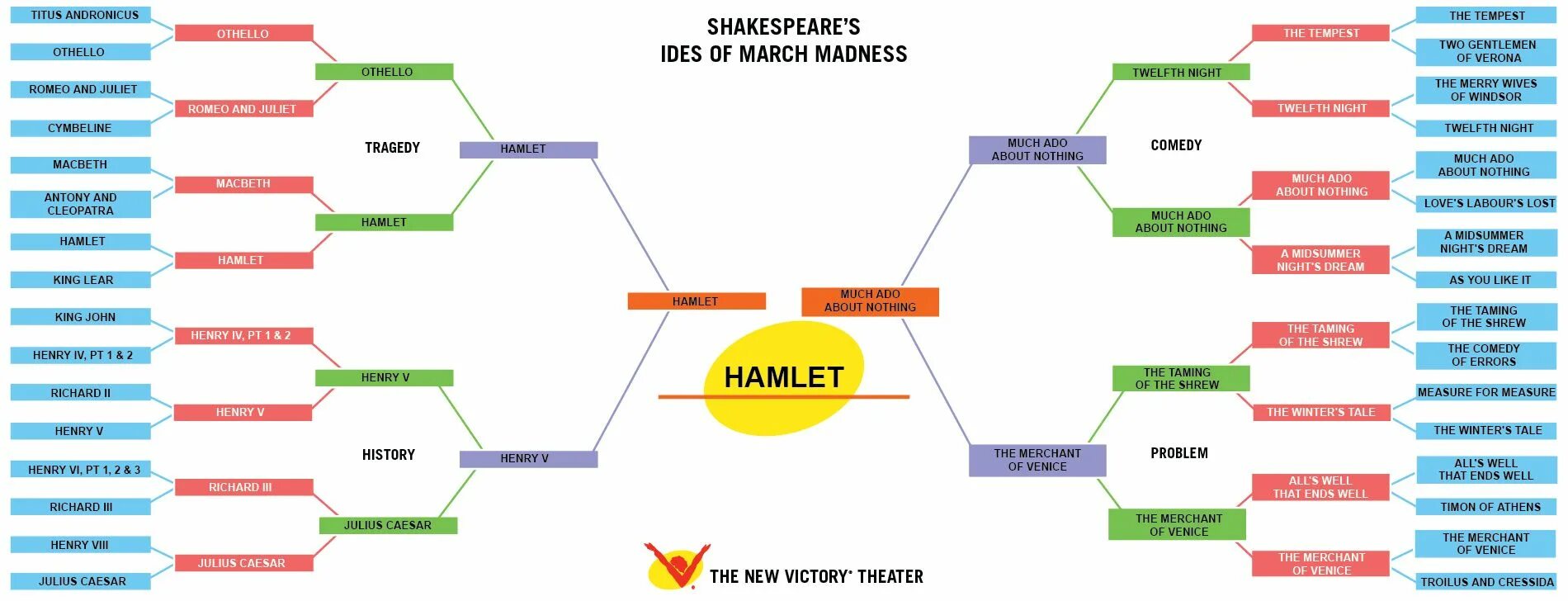 Ado транскрипция. Диаграмма шекспира. диаграмма о шекспире ассоциации. much ado about nothing characters.