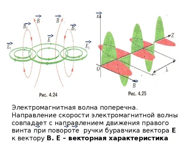 Бегущая электромагнитная волна. Правый винт электромагнитная волна. Направление скорости ЭМВ. Поперечная электромагнитная волна.