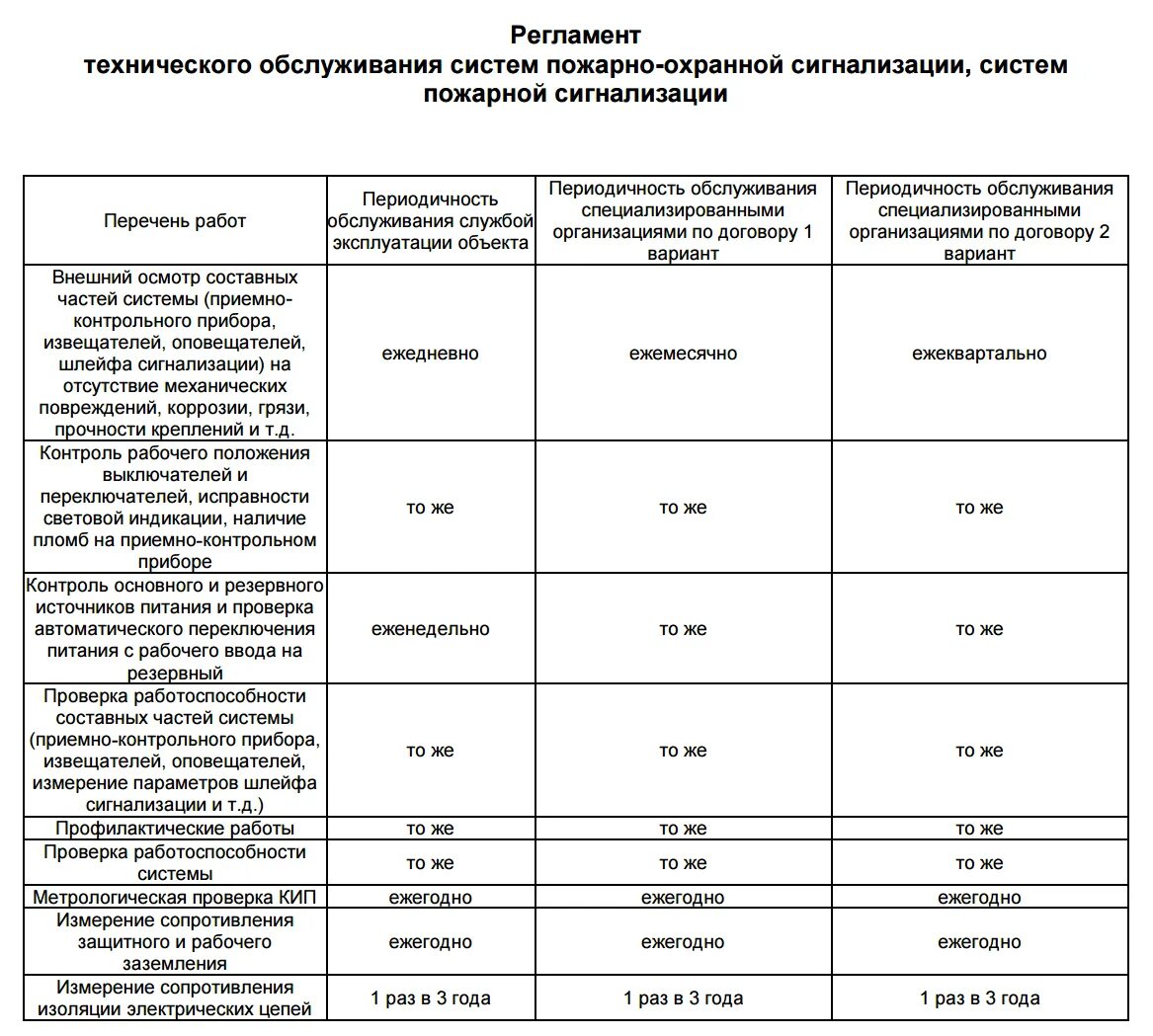 Список объектов полы. Регламент технического обслуживания пожарной сигнализации 2022. Регламент по обслуживанию пожарной сигнализации таблица. Регламент технического обслуживания пожарной сигнализации 2021. Регламент 1 технического обслуживания пожарной сигнализации.