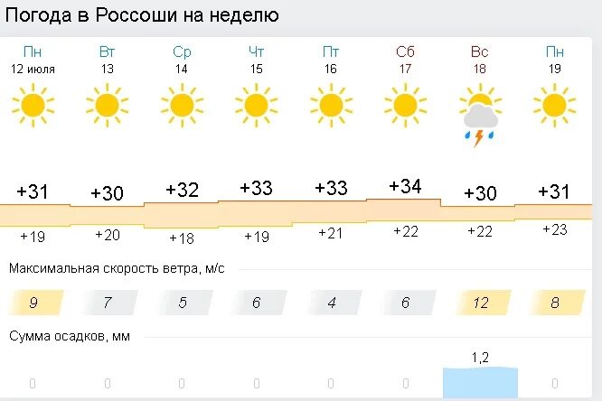 Батайск погода на 10 дней точный прогноз