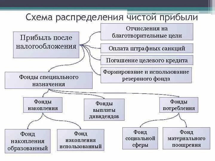 Прибыль организации и ее распределение. Схема использования прибыли предприятия. Схема распределения чистой прибыли предприятия. Схема распределения прибыли. Схема формирования прибыли.