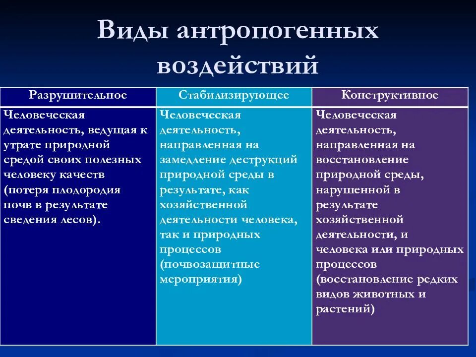 Виды антропогенного изменения окружающей среды. Виды антропогенного воздействия. виды антропогенного воздействия на природу. вмда антропогенного воздействия. типы антропогенных воздействий на природу.