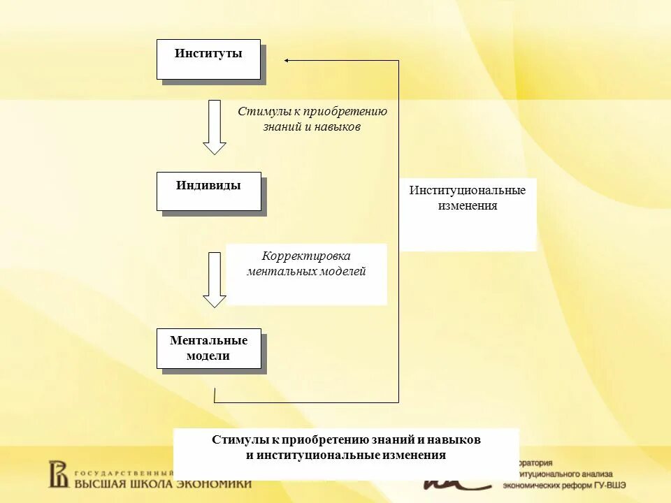 Институты институциональные изменения