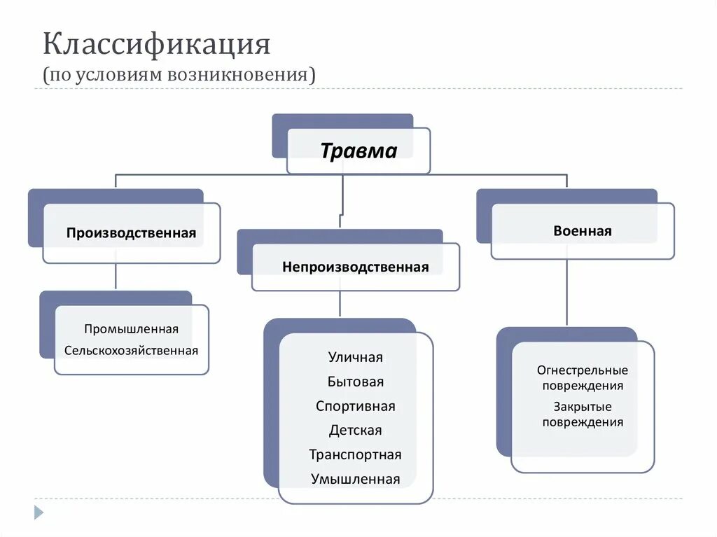 Классификация травм первая помощь. Классификация травм. классификация травм по условиям возникновения. классификация производственного травматизма. классификация видов травматизма.