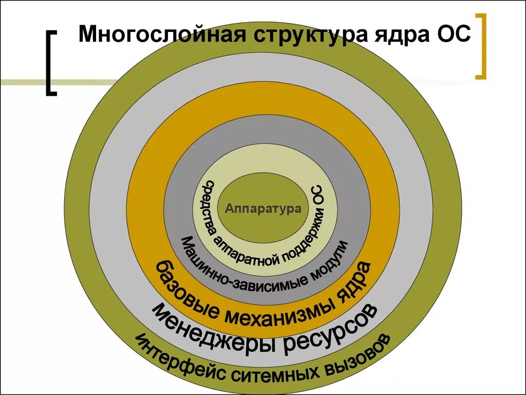 Ядро блока составили страны. Строение ядра операционной системы. Основные слои ядра ОС. Структура ядра ОС. Состав ядра операционной системы.