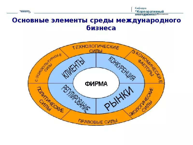 Элементы среды международного бизнеса. Основные элементы среды международного бизнеса. Компоненты внешней среды. Внешняя среда.