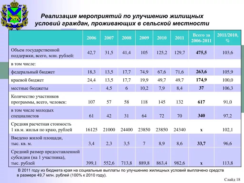 Улучшение жилищных условий. Субсидия на улучшение жилищных условий. Улучшение жилищных условий программа. Социальные выплаты для улучшения жилищных условий. Дотации 2023