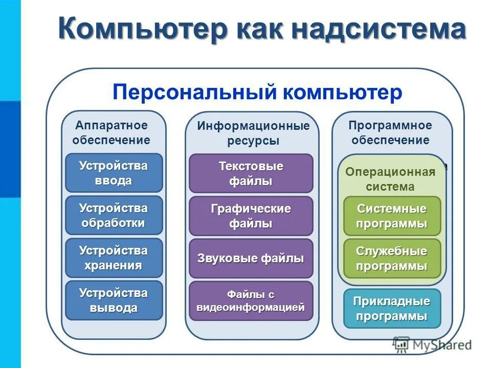 Соотнесите названия разделов подсистемы файл
