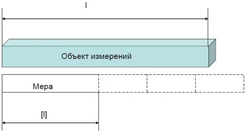Длина объекта