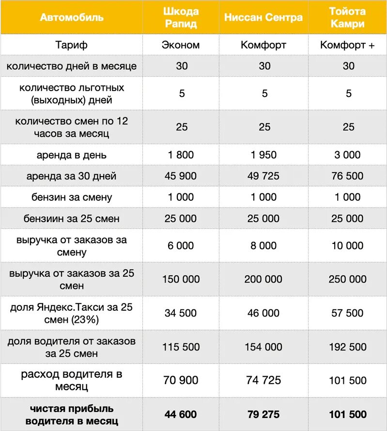 Тариф время работы. Таблица тарифов такси. Сколько зарабатывает термист. Таблица машин в такси. Сколько зарабатывает таксист в Москве.