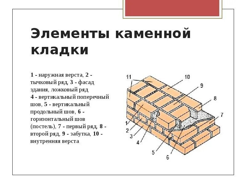 Кирпичная кладка ложковая тычковая. Детали кирпичной кладки. Детали кирпичной кладки. Ложковый ряд кирпичной кладки. Однорядная система перевязки швов кладки 380.