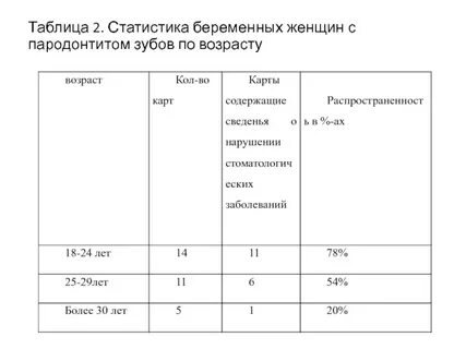 Статистика беременности