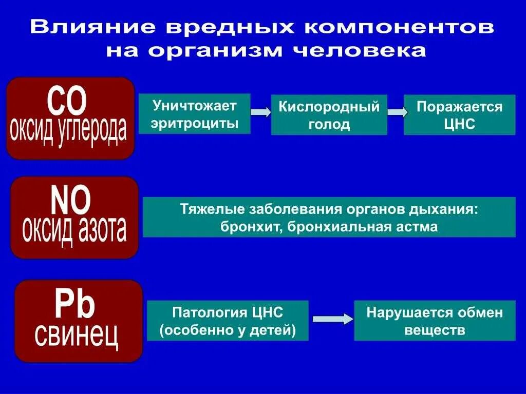 Оксид азота влияние на организм человека. Воздействие оксида азота на организм человека. Влияние диоксида азота на организм человека. Оксид азота влияние на человека. Влияние оксида на окружающую среду