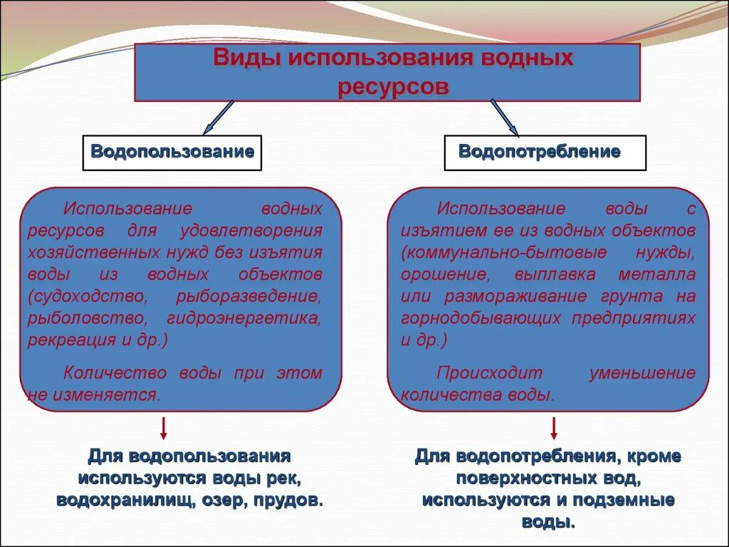 Примеры водопользования. Виды использования воды. Использование водных ресурсов схема. Виды хозяйственного использования водных ресурсов. Схема использования водных ресурсов человеком.