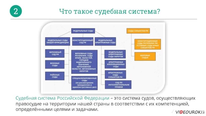 Названия судов рф. Федеральные суды Российской Федерации схема. Система судов схема. Судебная система РФ федеральные суды. Федеральные суды судебная система в схеме.