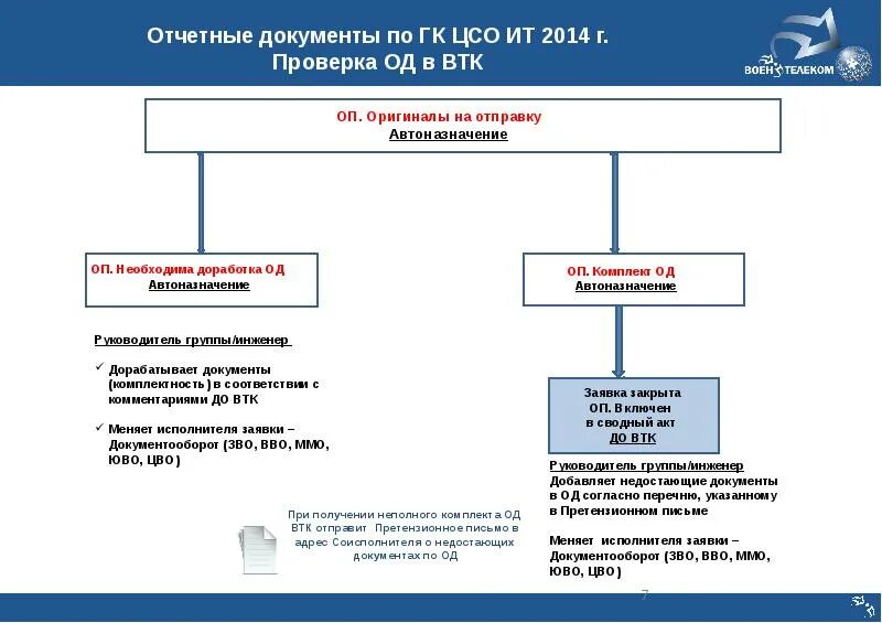 Принципы работы цсо. Алгоритм работы с заявками. работа цсо алгоритм. составить схему «структура цсо». схема работы цсо.