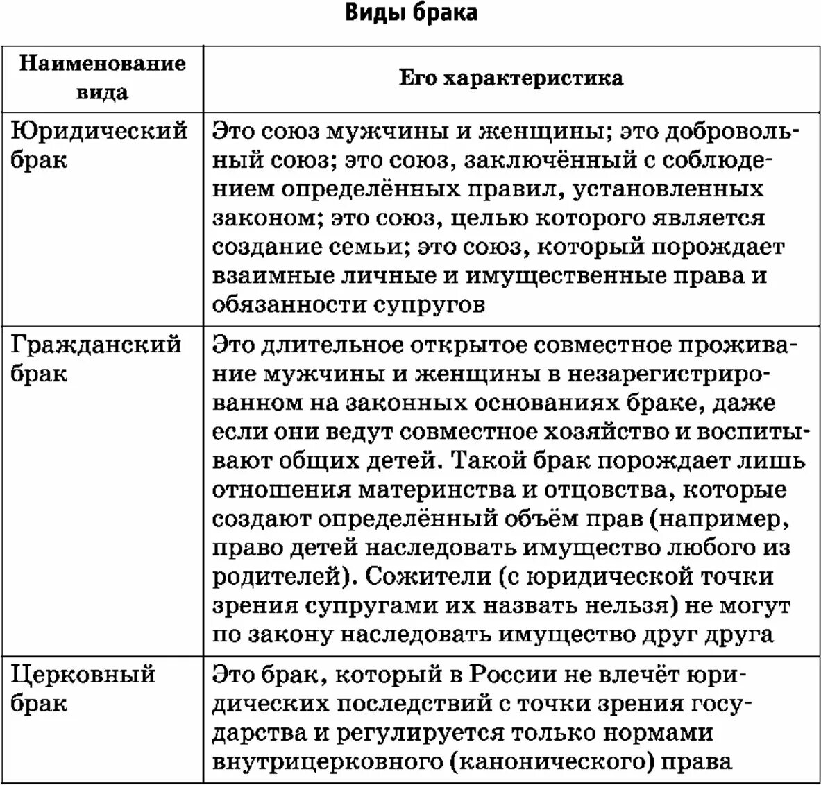 Виды браков юридический. Юридический брак и Гражданский брак. Правовая характеристика гражданского брака. Фактический брак и Гражданский брак различия. Различия гражданского брака и юридического.