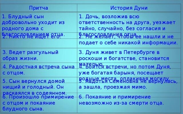 Сравнение притчи о блудном сыне и станционного смотрителя. Рассказ о притче о блудном сыне. История Дуни и история о блудном сыне. Сравнение Дуни и блудного сына.