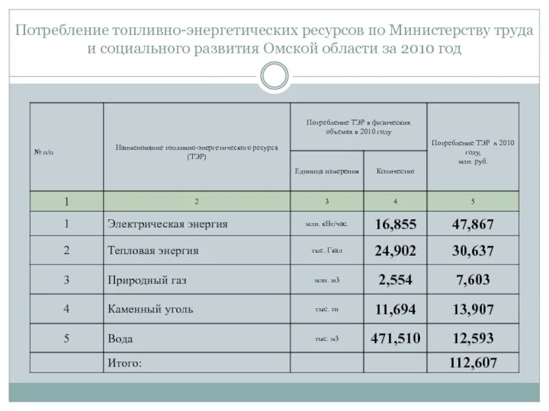 Потребление энергетических ресурсов. Потребление топливно-энергетических ресурсов. Нормирование расхода топливно-энергетических ресурсов. Объем потребления тэр. Топливно энергетический ресурс тэр