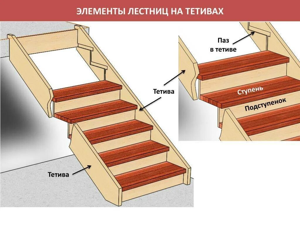 Какие ступени. Конструкция деревянной лестницы. Тетива для ступеней лестницы. Крепление ступеней деревянной лестницы. Деревянная лестница на тетивах.