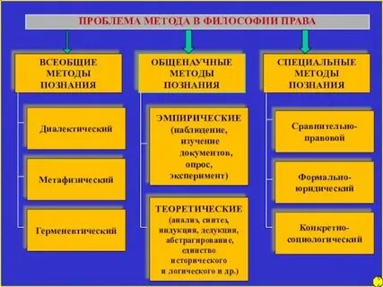 Проблема метода в философии