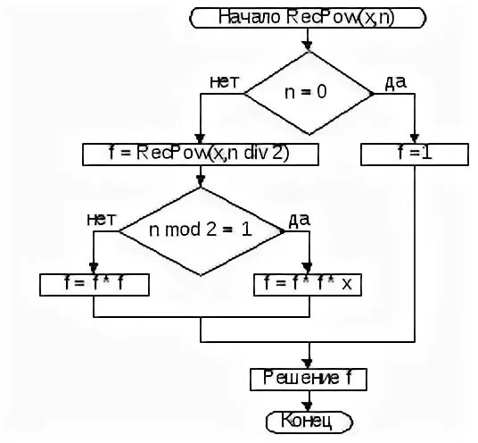 Возведение в степень блок схема. Блок схема возведения числа в степень. Блок схема алгоритма возведение числа в степень. Возводить в степень в блок схемах. Алгоритм быстрого возведения в степень n
