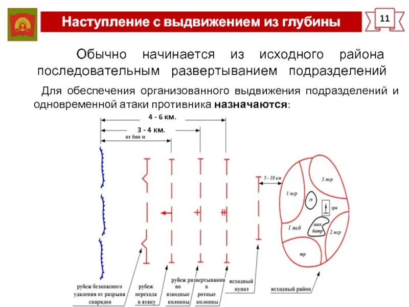 Движение из глубины. Наступление мсб с выдвижением из глубины. наступление с выдвижением из глубины схема. ведение наступления с выдвижением из глубины. выдвижение из глубины взвода в наступлении.