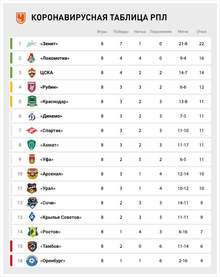 Результат игры 1 лиги. Турнирная таблица чемпионата России по футболу. Турнирная таблица РПЛ 2021. Российская премьер-лига по футболу таблица результатов. Таблица Российской премьер Лиги 2020.