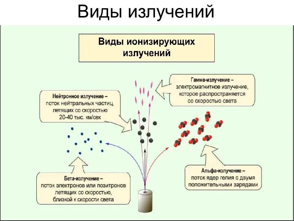 Распад с выделением. Виды воздействия ионизирующего излучения на организм человека. Схема действия ионизирующего излучения на организм человека. Ионизирующее излучение радиация вид. Ионизирующая способность рентгеновского излучения.