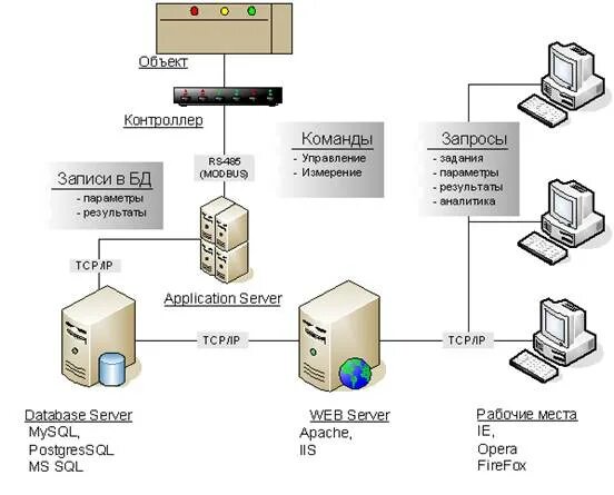 Схема работы системы отображает порядок тест ответы. Запросы к веб серверу. Обработка запроса клиента на сервере. Запросы к веб серверу. Схема рабочая станция запрос сервер.